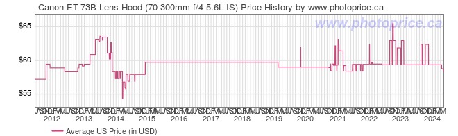 US Price History Graph for Canon ET-73B Lens Hood (70-300mm f/4-5.6L IS)