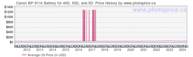 US Price History Graph for Canon BP-511A Battery for 40D, 50D, and 5D 