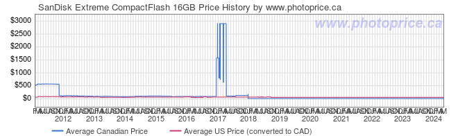 Price History Graph for SanDisk Extreme CompactFlash 16GB