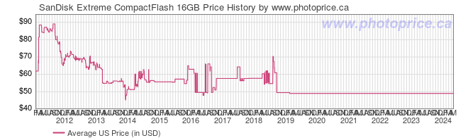 US Price History Graph for SanDisk Extreme CompactFlash 16GB