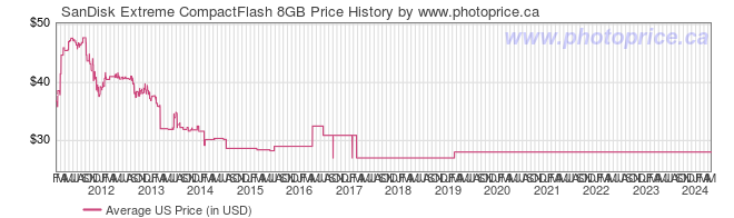 US Price History Graph for SanDisk Extreme CompactFlash 8GB