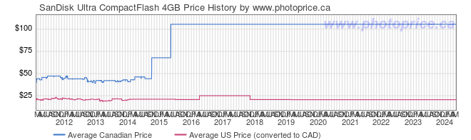 Price History Graph for SanDisk Ultra CompactFlash 4GB