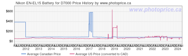 Price History Graph for Nikon EN-EL15 Battery for D7000