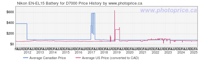 Price History Graph for Nikon EN-EL15 Battery for D7000