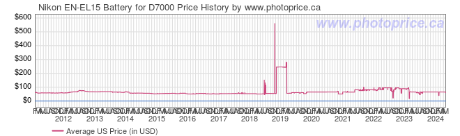 US Price History Graph for Nikon EN-EL15 Battery for D7000