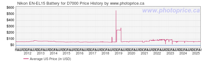 US Price History Graph for Nikon EN-EL15 Battery for D7000