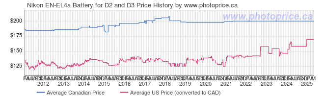 Price History Graph for Nikon EN-EL4a Battery for D2 and D3