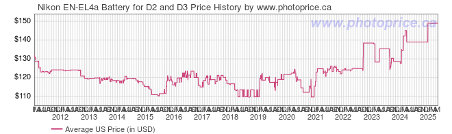 US Price History Graph for Nikon EN-EL4a Battery for D2 and D3