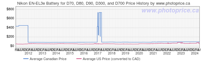 Price History Graph for Nikon EN-EL3e Battery for D70, D80, D90, D300, and D700