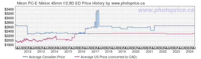 Price History Graph for Nikon PC-E Nikkor 45mm f/2.8D ED