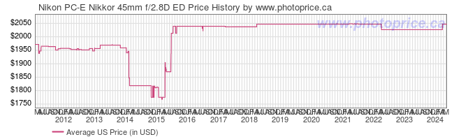 US Price History Graph for Nikon PC-E Nikkor 45mm f/2.8D ED