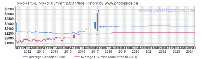 Price History Graph for Nikon PC-E Nikkor 85mm f/2.8D