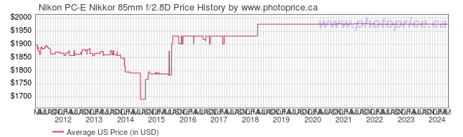US Price History Graph for Nikon PC-E Nikkor 85mm f/2.8D