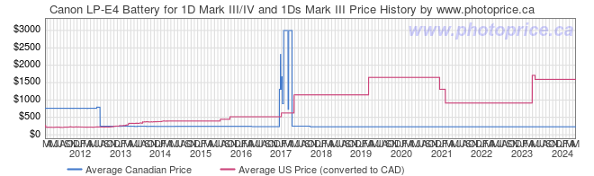 Price History Graph for Canon LP-E4 Battery for 1D Mark III/IV and 1Ds Mark III