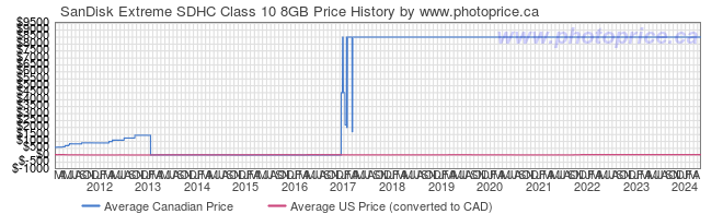 Price History Graph for SanDisk Extreme SDHC Class 10 8GB
