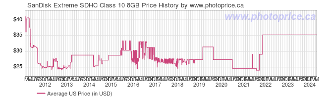 US Price History Graph for SanDisk Extreme SDHC Class 10 8GB