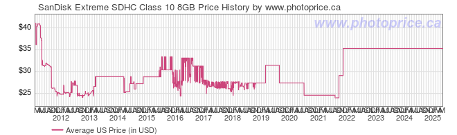 US Price History Graph for SanDisk Extreme SDHC Class 10 8GB