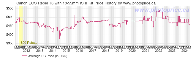 US Price History Graph for Canon EOS Rebel T3 with 18-55mm IS II Kit
