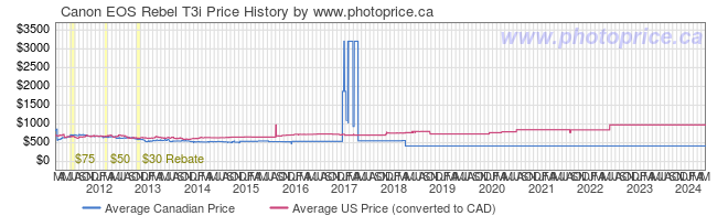 Price History Graph for Canon EOS Rebel T3i