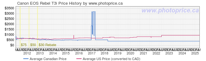 Price History Graph for Canon EOS Rebel T3i