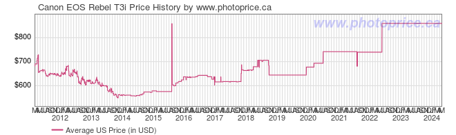 US Price History Graph for Canon EOS Rebel T3i