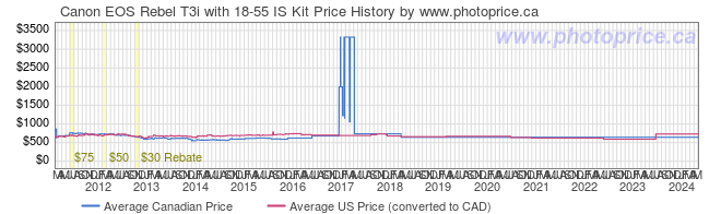 Price History Graph for Canon EOS Rebel T3i with 18-55 IS Kit