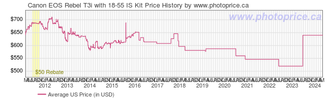 US Price History Graph for Canon EOS Rebel T3i with 18-55 IS Kit