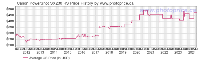 US Price History Graph for Canon PowerShot SX230 HS