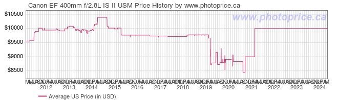 US Price History Graph for Canon EF 400mm f/2.8L IS II USM