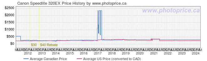 Price History Graph for Canon Speedlite 320EX