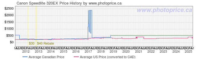 Price History Graph for Canon Speedlite 320EX