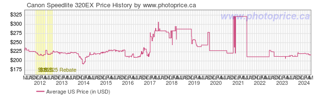 US Price History Graph for Canon Speedlite 320EX