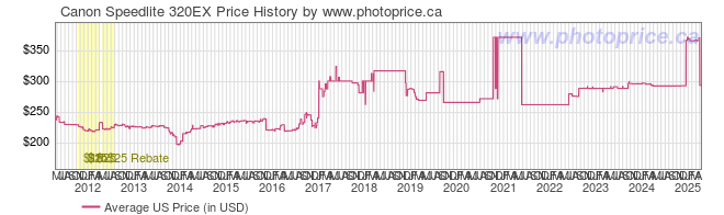 US Price History Graph for Canon Speedlite 320EX