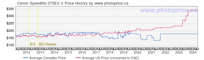 Price History Graph for Canon Speedlite 270EX II