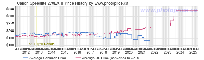 Price History Graph for Canon Speedlite 270EX II