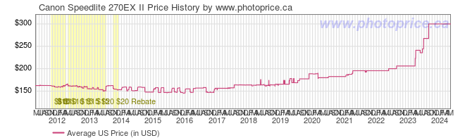 US Price History Graph for Canon Speedlite 270EX II