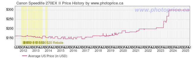 US Price History Graph for Canon Speedlite 270EX II