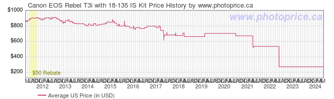 US Price History Graph for Canon EOS Rebel T3i with 18-135 IS Kit