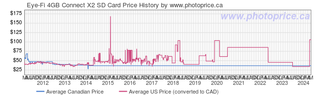 Price History Graph for Eye-Fi 4GB Connect X2 SD Card