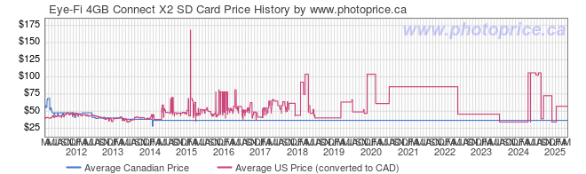 Price History Graph for Eye-Fi 4GB Connect X2 SD Card