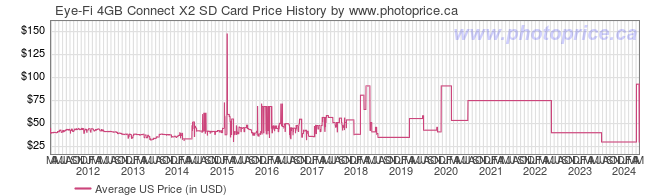 US Price History Graph for Eye-Fi 4GB Connect X2 SD Card