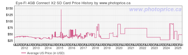 US Price History Graph for Eye-Fi 4GB Connect X2 SD Card