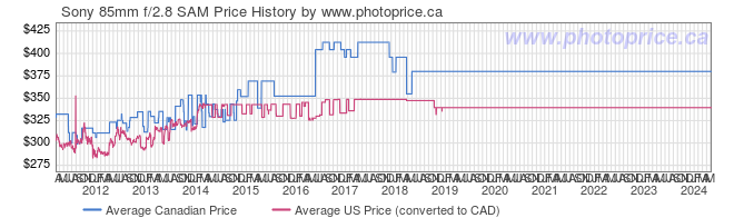 Price History Graph for Sony 85mm f/2.8 SAM