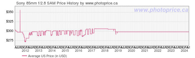 US Price History Graph for Sony 85mm f/2.8 SAM