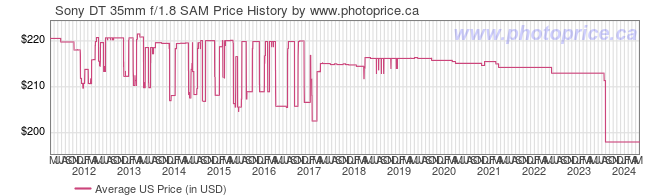 US Price History Graph for Sony DT 35mm f/1.8 SAM