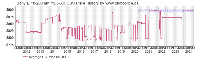 US Price History Graph for Sony E 18-200mm f/3.5-6.3 OSS