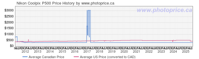 Price History Graph for Nikon Coolpix P500