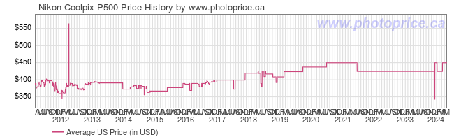 US Price History Graph for Nikon Coolpix P500