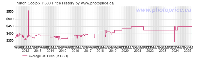 US Price History Graph for Nikon Coolpix P500