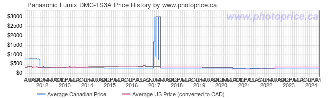 Price History Graph for Panasonic Lumix DMC-TS3A